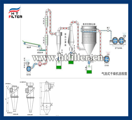 氣流式干燥機系統用旋風除塵器